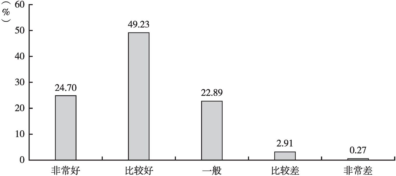 图1 居民对社会治安情况的总体评价