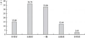 图5 河南省居民对生态环境的评价