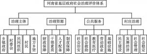 图1 河南省基层政府社会治理状况分析框架