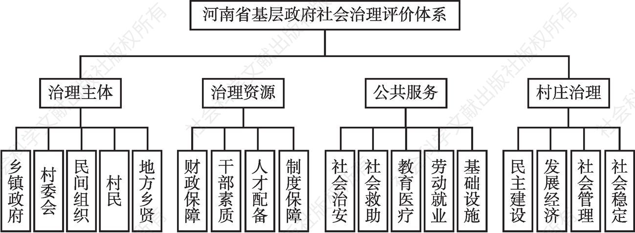 图1 河南省基层政府社会治理状况分析框架