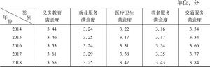 表2 2014～2018年河南省基本公共服务满意度测评结果