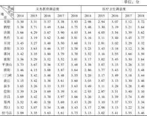 表3 2014～2018年河南省18地市义务教育和医疗卫生满意度情况