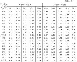 表4 2014～2018年河南省18地市养老和交通服务满意度情况