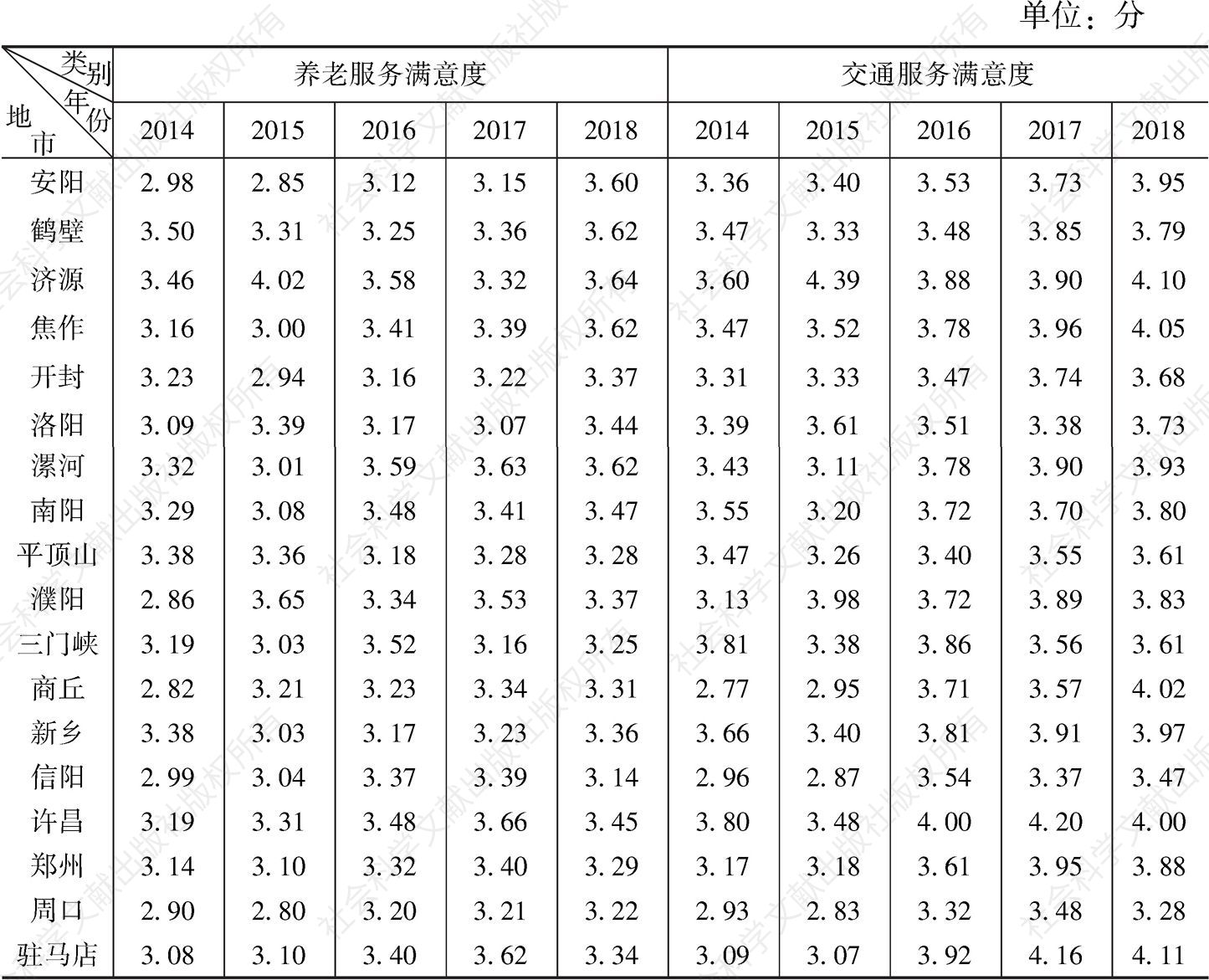 表4 2014～2018年河南省18地市养老和交通服务满意度情况