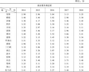 表5 2014～2018年河南省18地市就业服务满意度情况