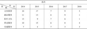 表9 2014～2018年焦作市基本公共服务满意度全省排名