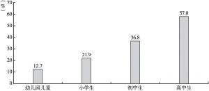 图4 2017年中国各阶段学生课外辅导参与程度
