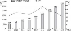 图5 中国在线教育市场规模及增长率