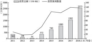 图8 2011年至2018年6月中国教育企业VC/PE投资一览