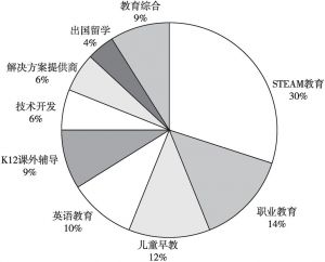 图9 2018年上半年中国教育行业投资细分（按案例数）