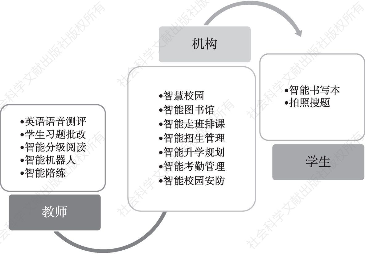 图1 中国智能教育技术应用领域