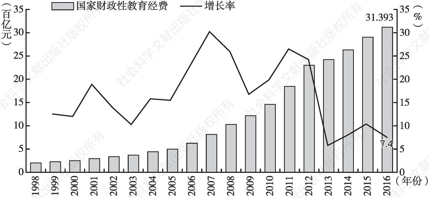 图2 2010～2016年中国GDP总额及财政性教育经费