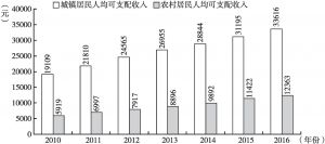 图3 2010～2016年中国城乡人均可支配收入变化情况