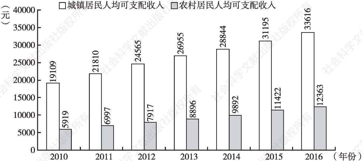 图3 2010～2016年中国城乡人均可支配收入变化情况