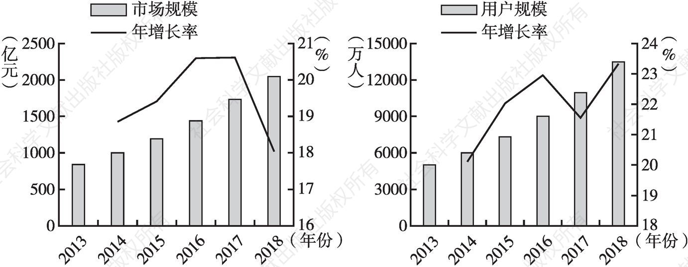 图3 2013～2018年中国在线教育市场规模和用户规模
