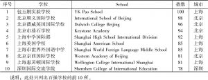 表2 2017年胡润中国国际学校排行