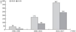图5 1990～2017年民办与公办国际学校数量