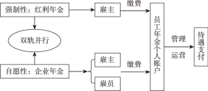 图2-2 红利年金与企业年金双轨并行制运作框架