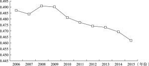 图2-5 2006 ～2015年中国居民收入基尼系数