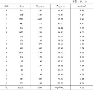 表4-4 2006～2015年各行业二级利润分配率统计分析