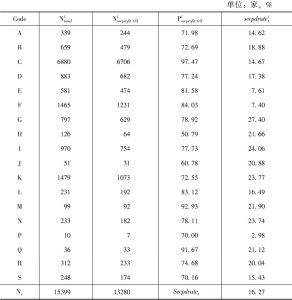 表4-5 2006～2015年各行业二级利润分配率统计分析