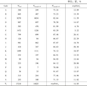 表4-6 2006～2015年各行业二级利润分配率统计分析