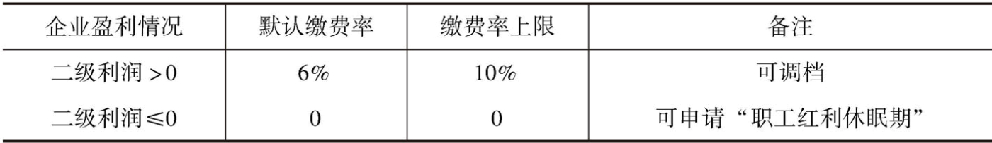 表4-17 红利年金试行缴费率规定