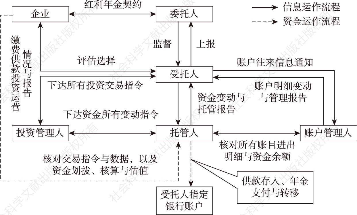 图5-2 信托型红利年金基金运行流程