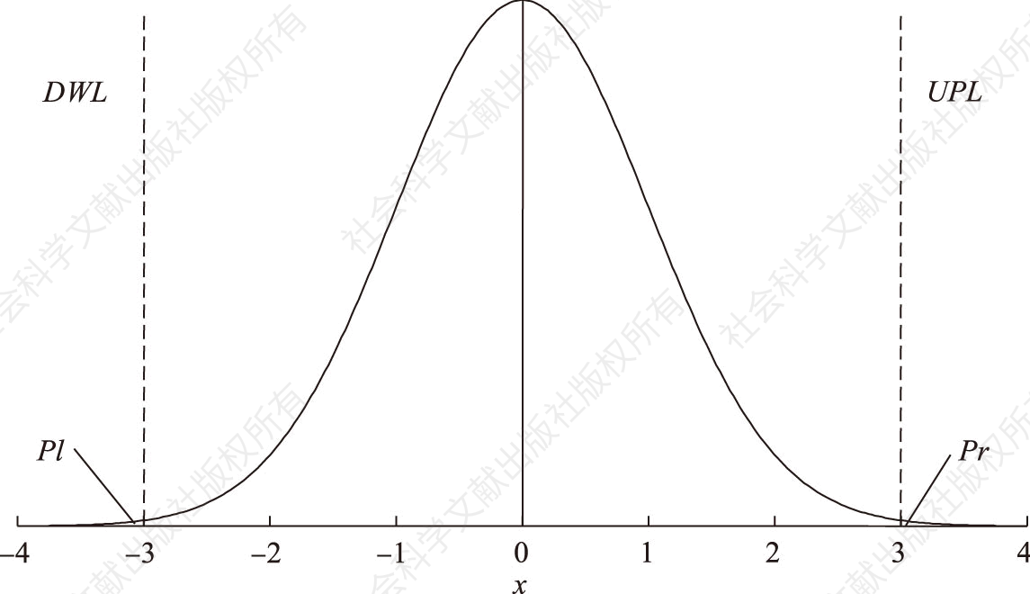 图5-10 质量特征值的标准正态分布（未偏移）