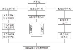 图6-2 红利年金专业型监管组织模式架构