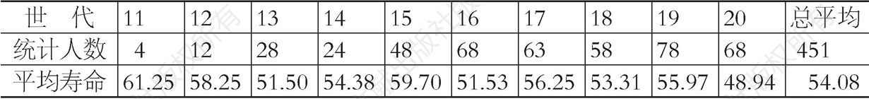 表10-2 苍坡李氏世代平均寿命