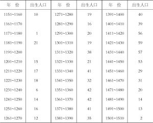 表10-5 苍坡李氏各年份的出生人口