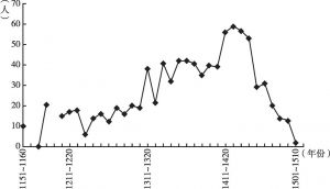 图10-1 1150～1950年代苍坡李氏出生人数趋势图
