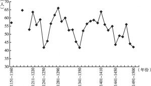 图10-2 1150～1500年代苍坡李氏人均寿命趋势图