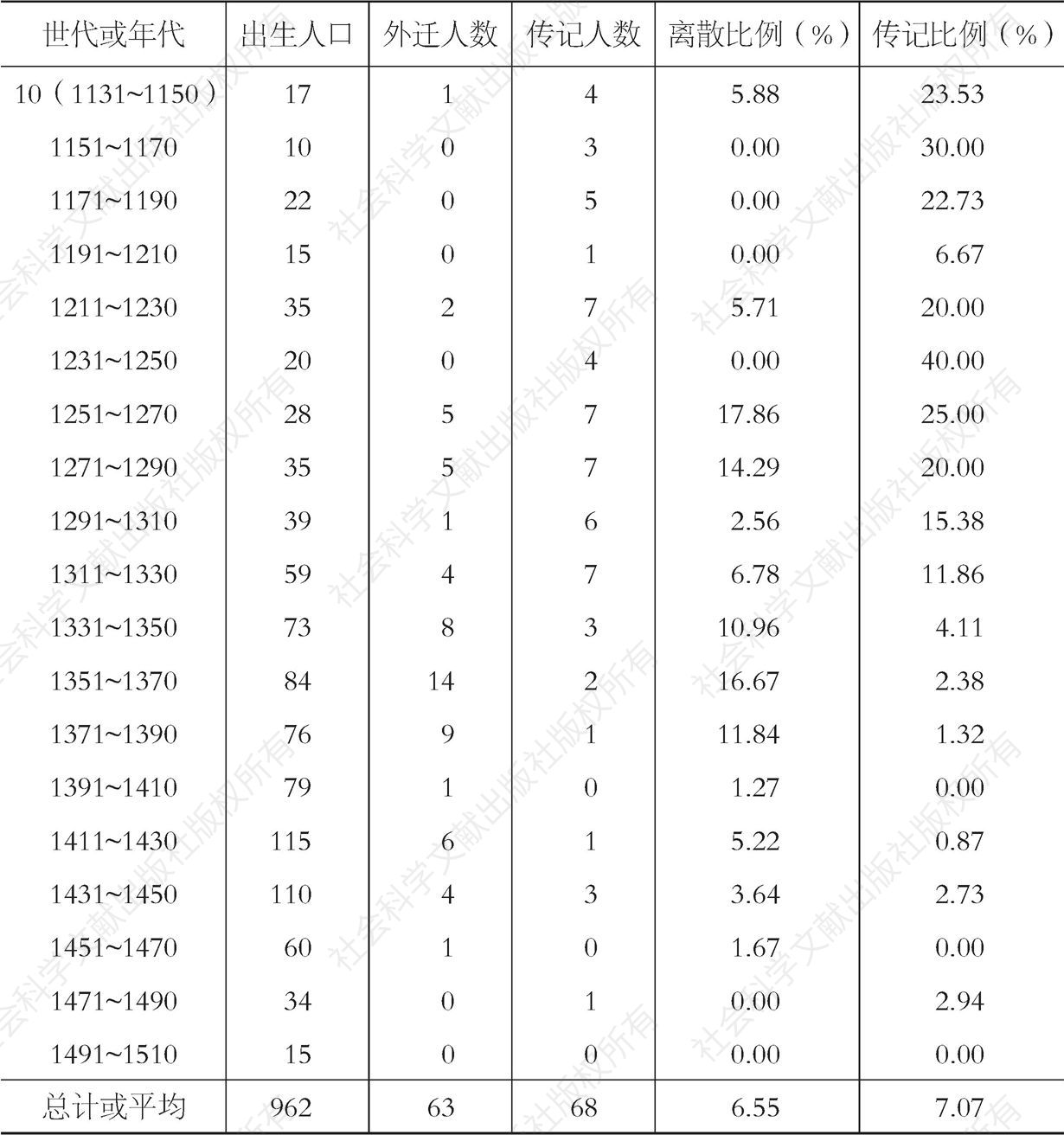 表10-8 苍坡李氏世代或年代离散率与传记率-续表