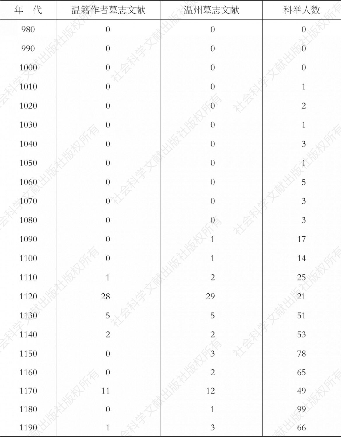 表4-1 温州各年代墓志文献数量与科举人数