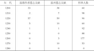 表4-1 温州各年代墓志文献数量与科举人数-续表