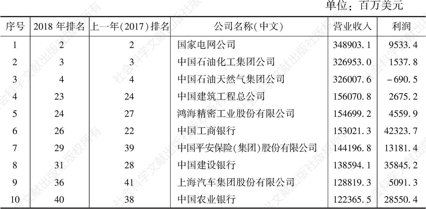 表1-8 2018年《财富》中国上榜公司前十名