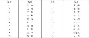 表1-10 “2015中国城市品牌力指数（CCBI）”综合品牌力指数排行前20位的城市