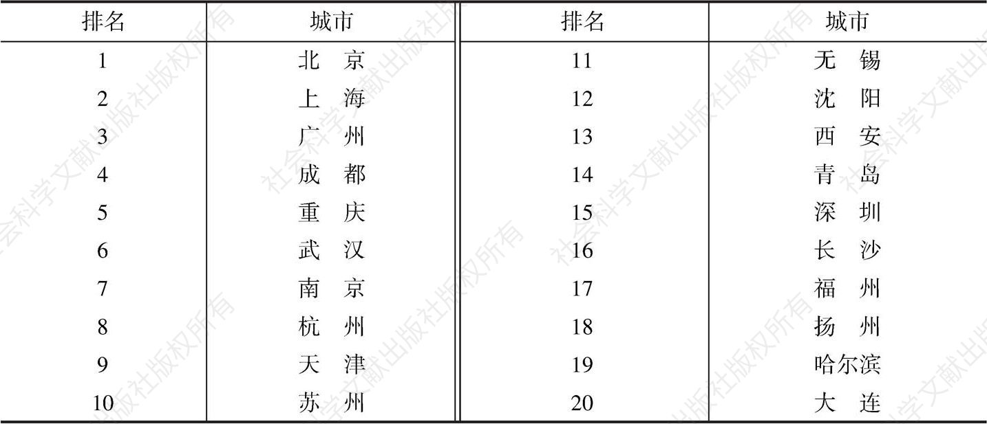 表1-10 “2015中国城市品牌力指数（CCBI）”综合品牌力指数排行前20位的城市