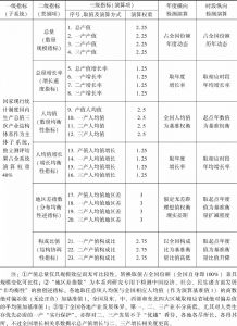 表2a 中国经济增长通用指标检测体系三次产业产值构成子系统