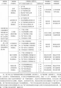 表3a 中国经济增长通用指标检测体系收入法产值构成子系统