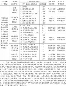表4a 中国经济增长通用指标检测体系支出法产值构成子系统