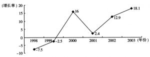 图7-4 1998～2003年农产品出口增长率（%）