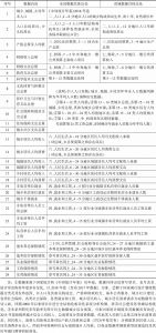 表1 中国社会建设通用指标检测体系数据来源及相关演算