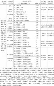 表2a 中国社会建设通用指标检测体系基本公共服务保障综合子系统