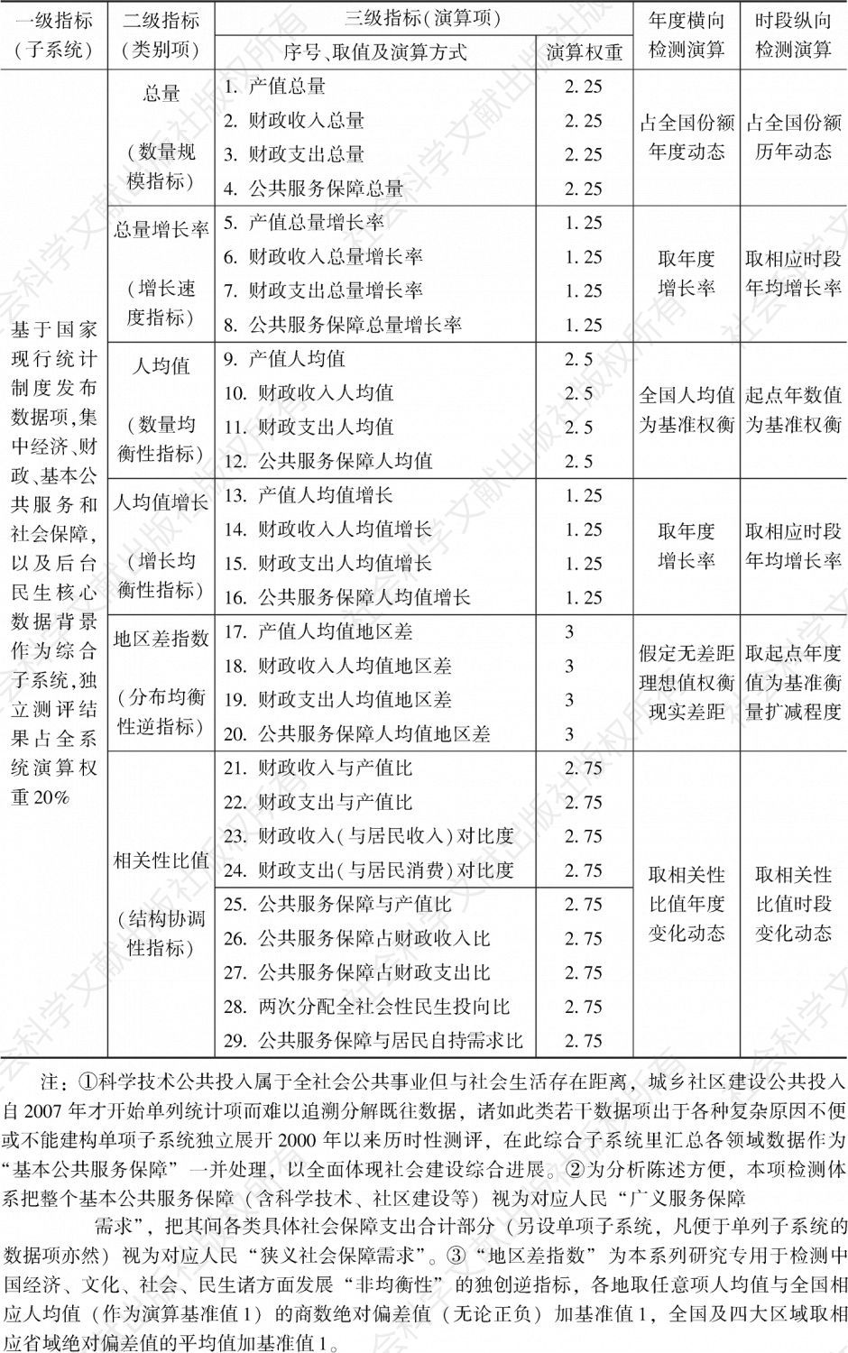 表2a 中国社会建设通用指标检测体系基本公共服务保障综合子系统