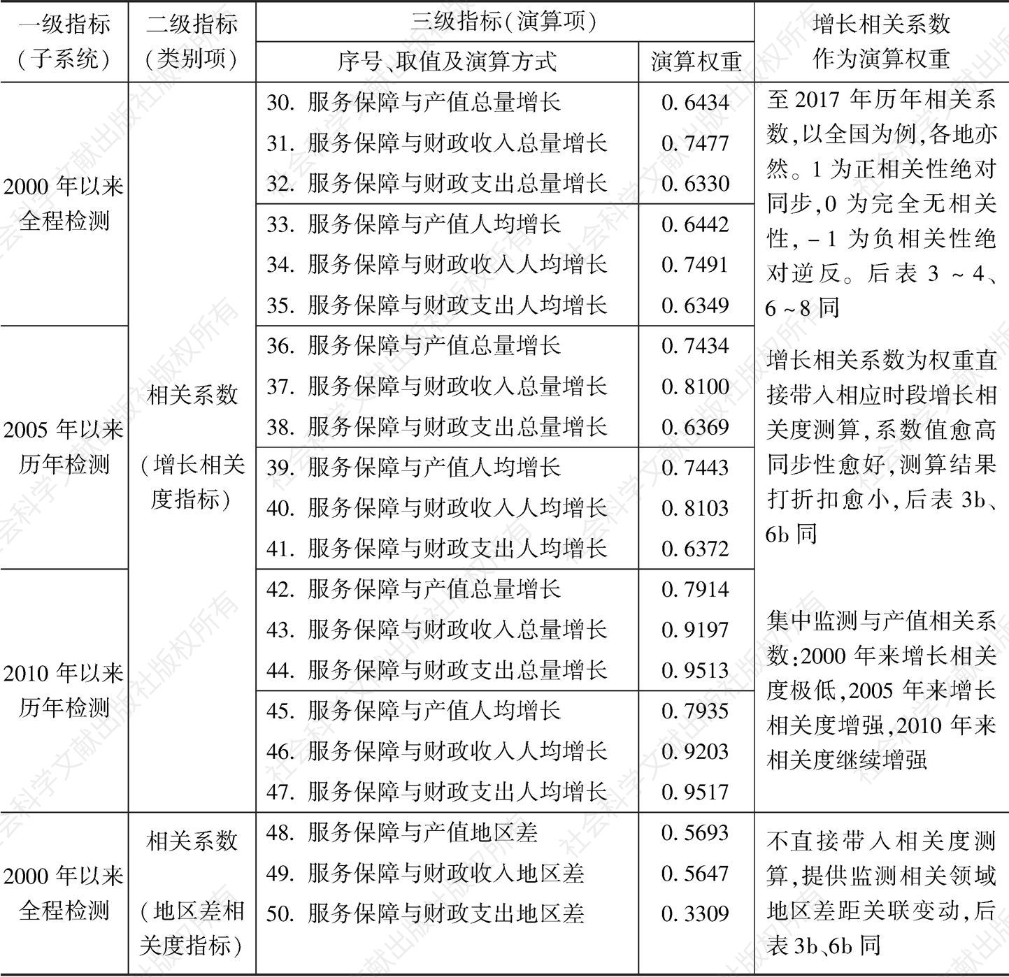 表2b 中国社会建设通用指标检测体系基本公共服务保障综合子系统