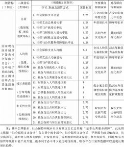 表4a 中国社会建设通用指标检测体系各类社会保障单项子系统