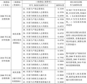 表4b 中国社会建设通用指标检测体系各类社会保障单项子系统